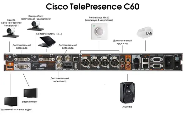 Система конференцсвязи CTS-INTP-C60-K9