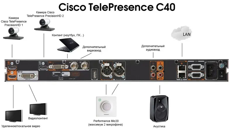 Система конференцсвязи CTS-C40-K9 Система конференцсвязи CTS-C40-K9