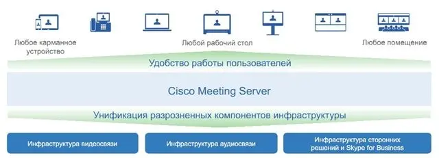 Программная платформа для конференцсвязи Cisco CTI-CMS-1K-BUN-K9 Программная платформа для конференцсвязи Cisco CTI-CMS-1K-BUN-K9