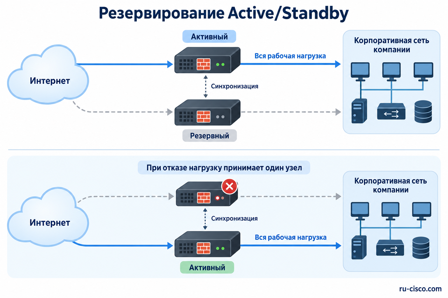 Cisco FTD Active Standby: после отказа один межсетевой экран принимает полную рабочую нагрузку