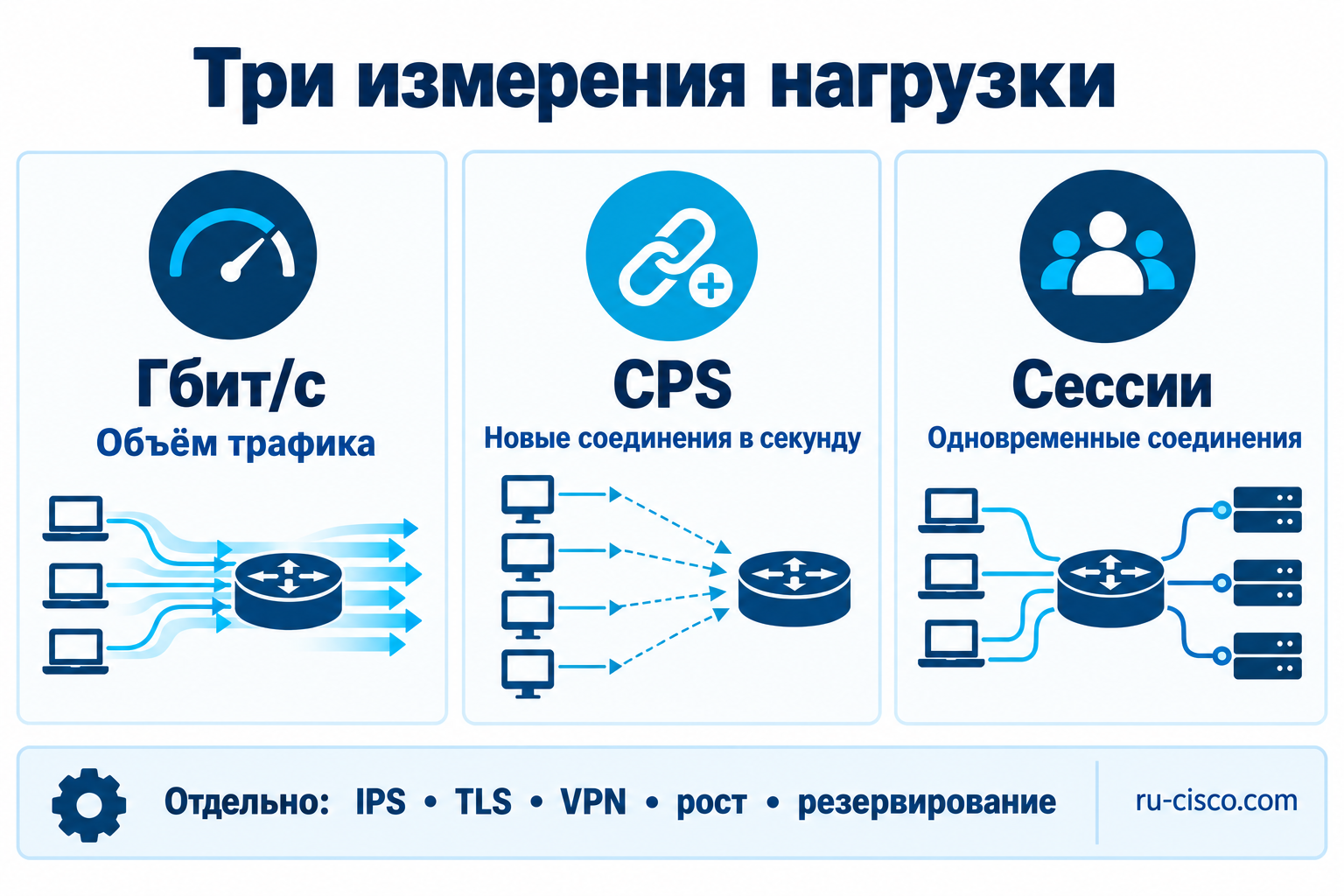 Три измерения нагрузки на Cisco Firewall: пропускная способность, CPS и одновременные сессии