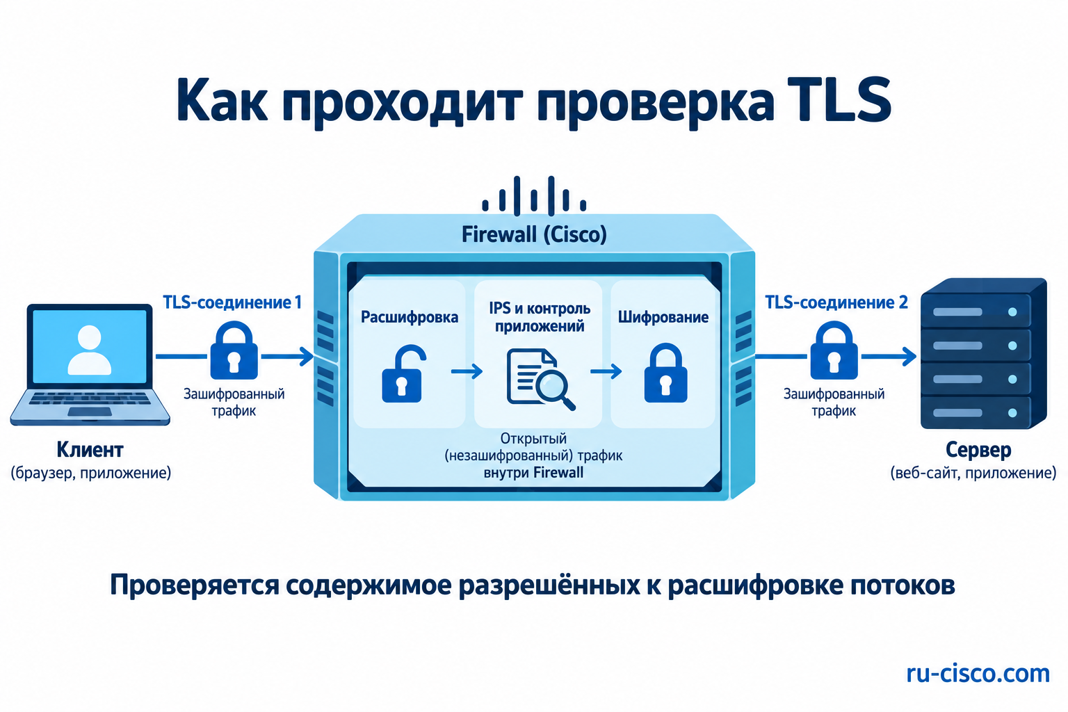 Путь TLS-трафика: расшифровка внутри Cisco Firewall, IPS и повторное шифрование к серверу