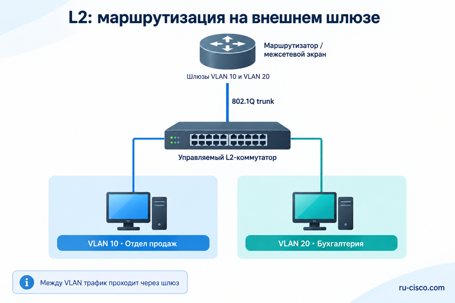 L2-коммутатор передаёт VLAN 10 и VLAN 20 по trunk на внешний маршрутизатор или межсетевой экран