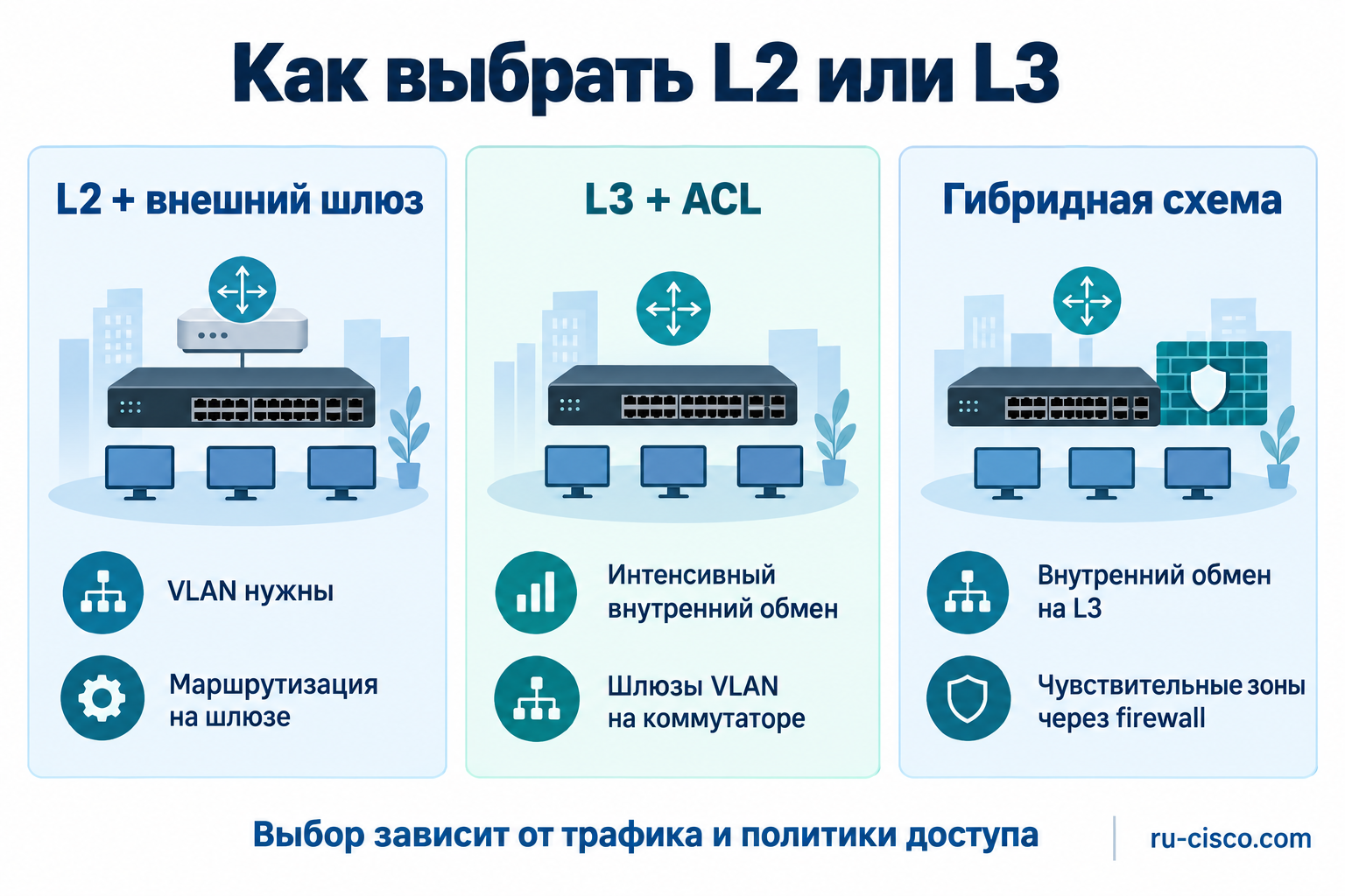 Выбор между L2 с внешним шлюзом, L3 с ACL и гибридной схемой офисной сети