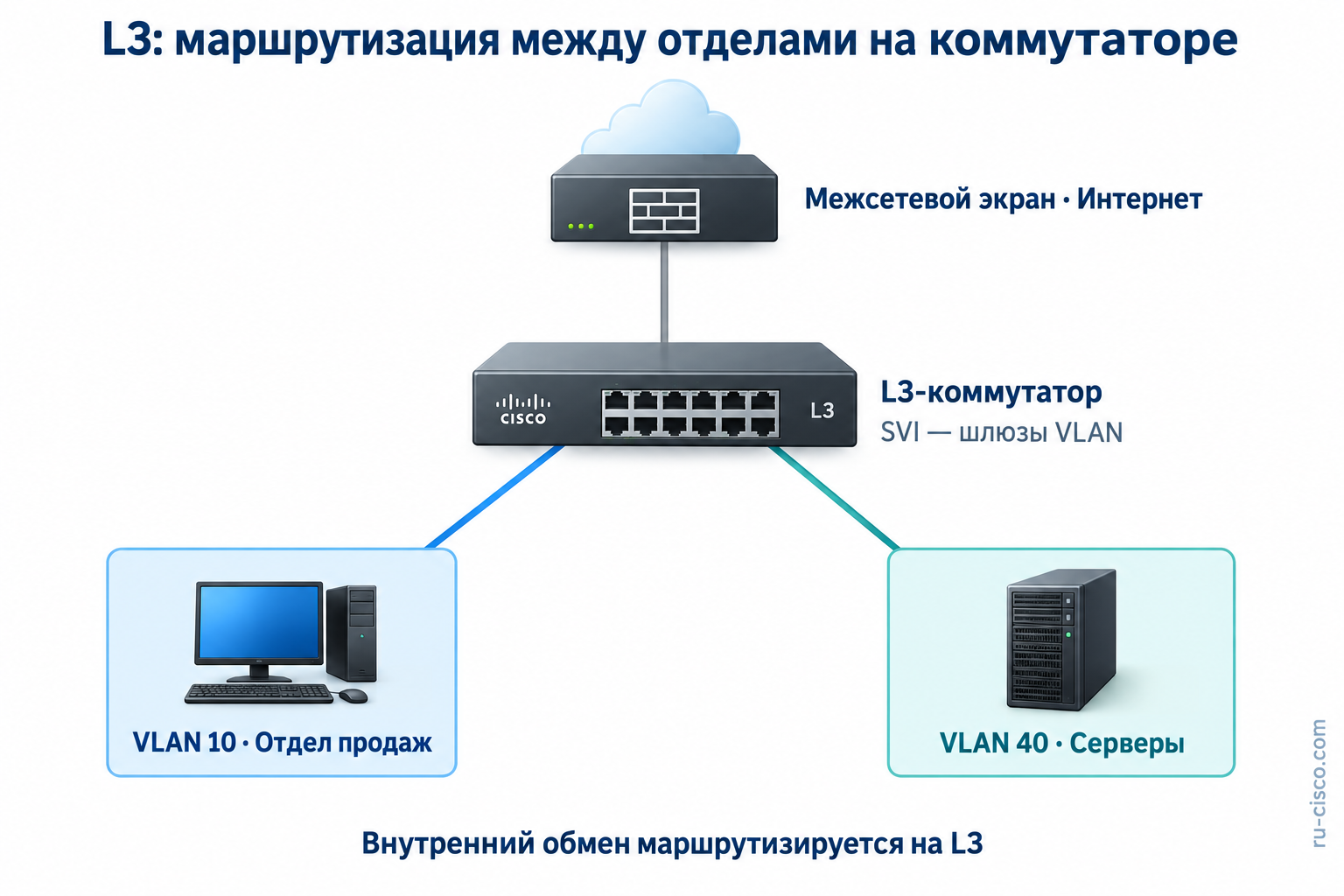 Маршрутизация между отделом продаж VLAN 10 и серверами VLAN 40 через SVI L3-коммутатора Cisco