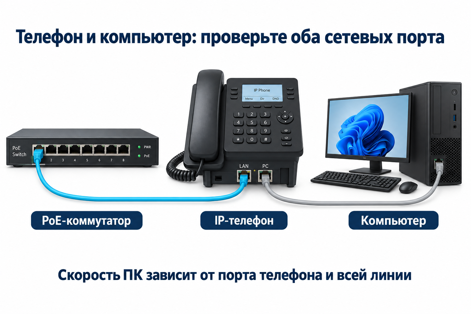 Подключение PoE-коммутатора к LAN телефона и компьютера к PC-порту