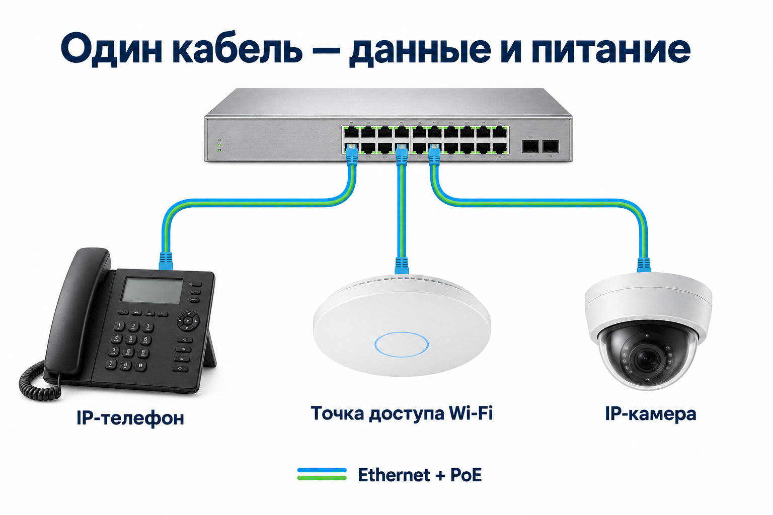 Подключение IP-телефона, точки доступа Wi-Fi и IP-камеры к PoE-коммутатору