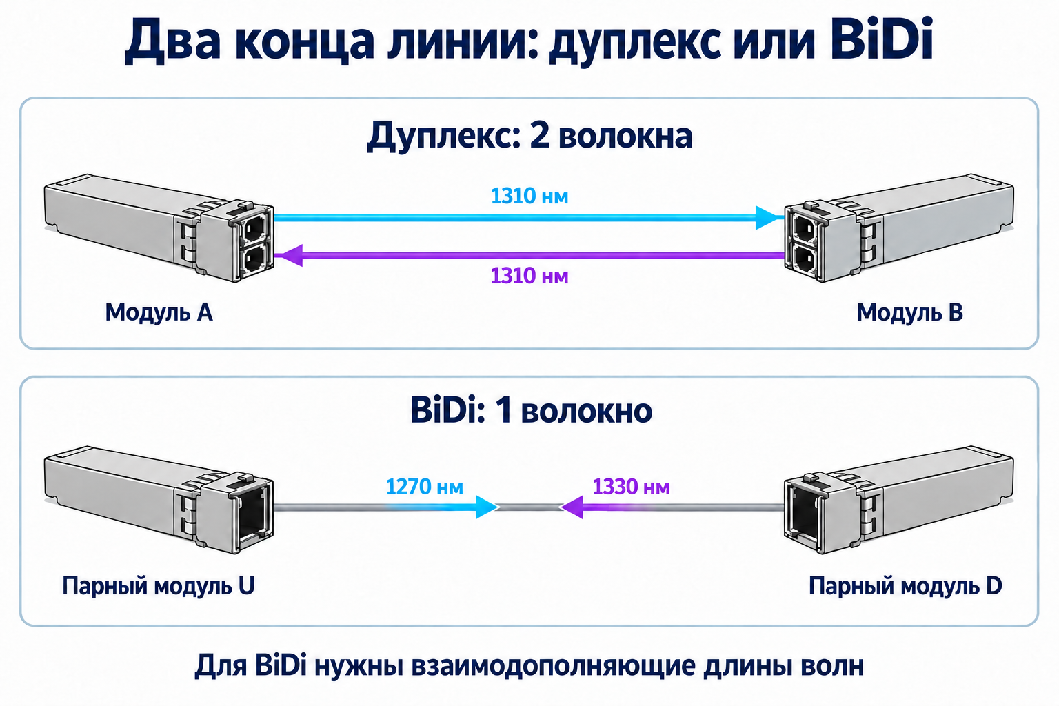 Duplex LR по двум волокнам и BiDi U/D по одному волокну с длинами волн 1270 и 1330 нм