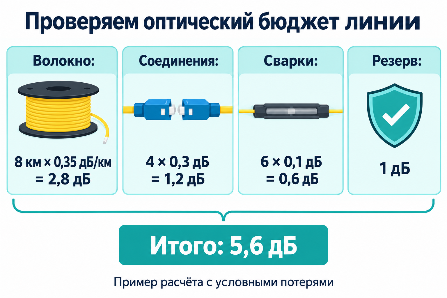 Пример оптического бюджета для 8 км: волокно 2,8 dB, разъёмы 1,2 dB, сварки 0,6 dB, запас 1 dB; всего 5,6 dB