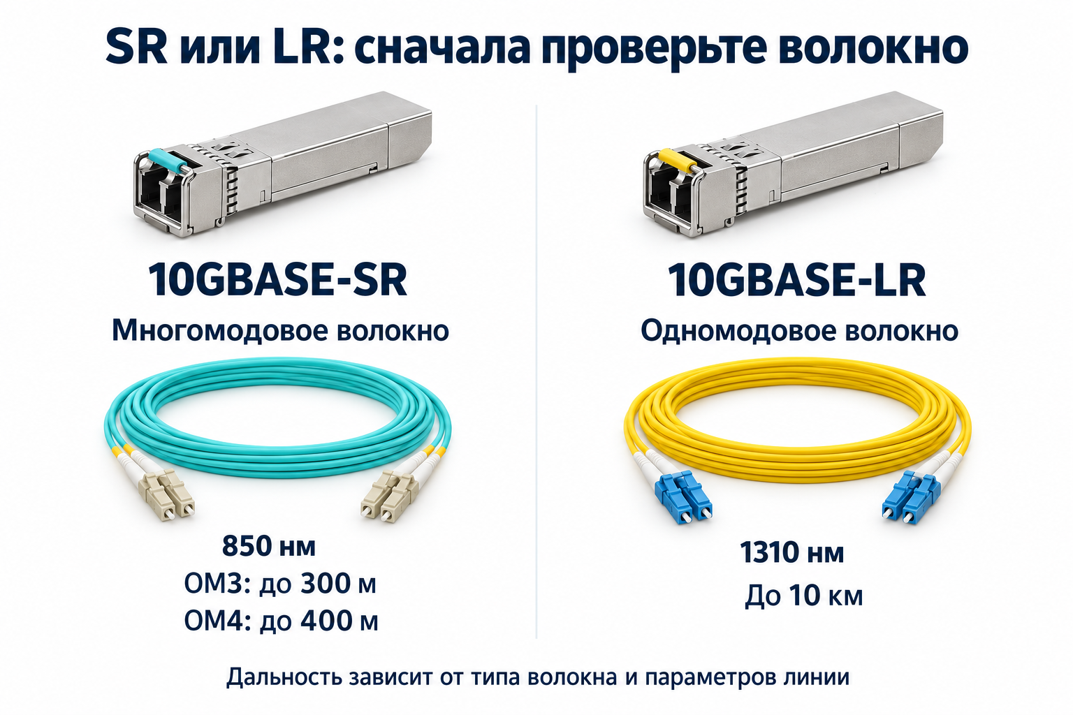 Сравнение SFP+ SR 850 нм на OM3 и OM4 с LR 1310 нм на одномодовом волокне